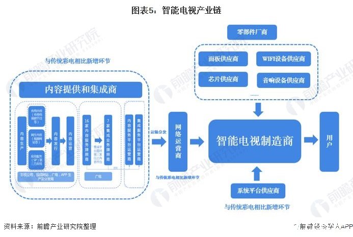 全国智能电视家庭渗透率达59%,新兴技术催生智能电视新形态